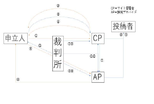 改正プロバイダ責任制限法をよみとく 第３回 改正法のポイント（前編